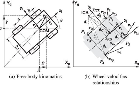 modeling a 4 wheel robot